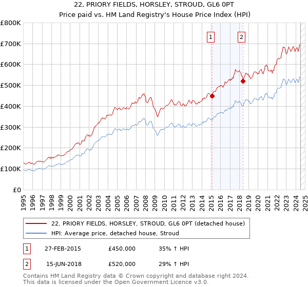 22, PRIORY FIELDS, HORSLEY, STROUD, GL6 0PT: Price paid vs HM Land Registry's House Price Index