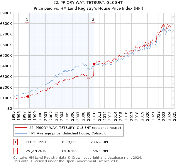 22, PRIORY WAY, TETBURY, GL8 8HT: Price paid vs HM Land Registry's House Price Index