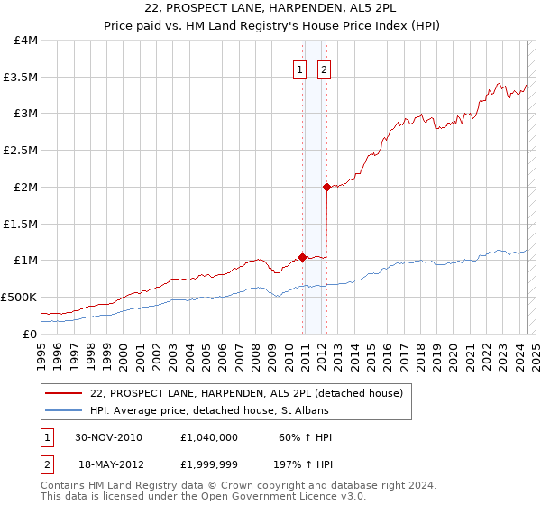 22, PROSPECT LANE, HARPENDEN, AL5 2PL: Price paid vs HM Land Registry's House Price Index