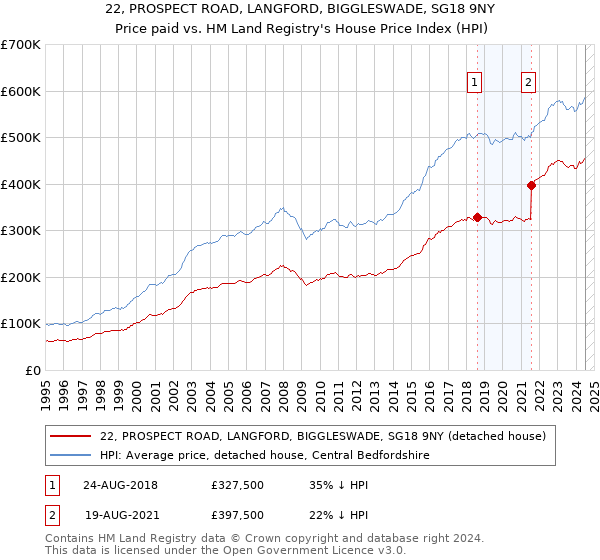 22, PROSPECT ROAD, LANGFORD, BIGGLESWADE, SG18 9NY: Price paid vs HM Land Registry's House Price Index