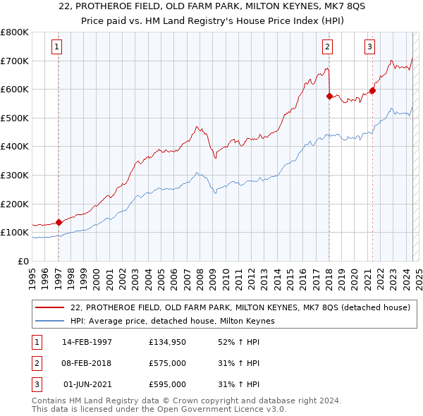 22, PROTHEROE FIELD, OLD FARM PARK, MILTON KEYNES, MK7 8QS: Price paid vs HM Land Registry's House Price Index