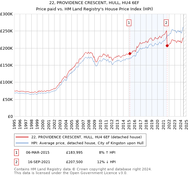 22, PROVIDENCE CRESCENT, HULL, HU4 6EF: Price paid vs HM Land Registry's House Price Index