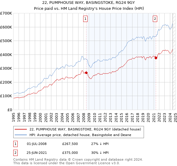 22, PUMPHOUSE WAY, BASINGSTOKE, RG24 9GY: Price paid vs HM Land Registry's House Price Index