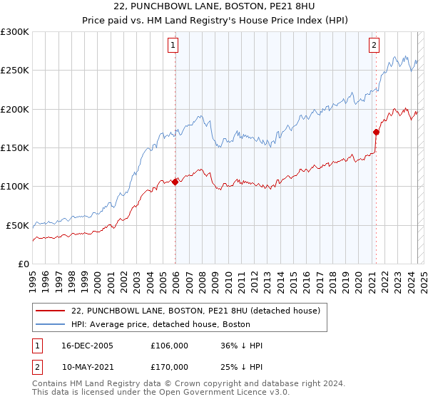 22, PUNCHBOWL LANE, BOSTON, PE21 8HU: Price paid vs HM Land Registry's House Price Index