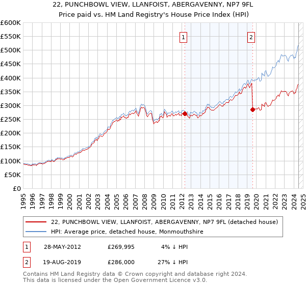 22, PUNCHBOWL VIEW, LLANFOIST, ABERGAVENNY, NP7 9FL: Price paid vs HM Land Registry's House Price Index