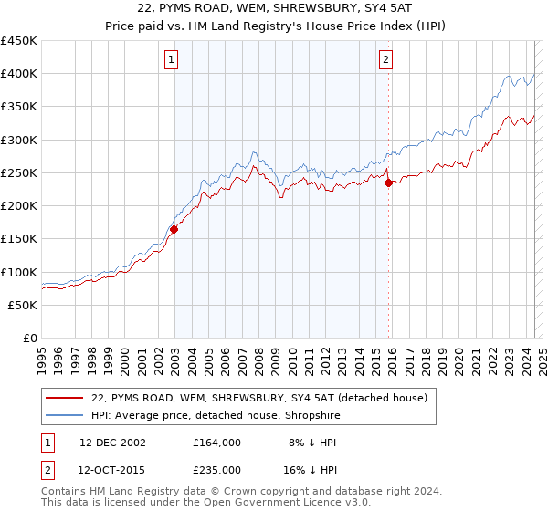 22, PYMS ROAD, WEM, SHREWSBURY, SY4 5AT: Price paid vs HM Land Registry's House Price Index