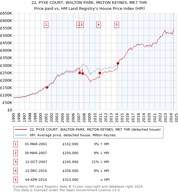 22, PYXE COURT, WALTON PARK, MILTON KEYNES, MK7 7HR: Price paid vs HM Land Registry's House Price Index