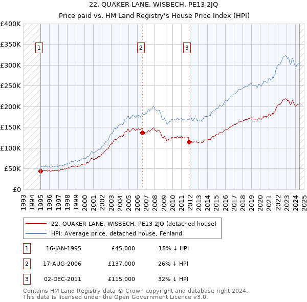 22, QUAKER LANE, WISBECH, PE13 2JQ: Price paid vs HM Land Registry's House Price Index