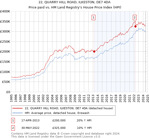 22, QUARRY HILL ROAD, ILKESTON, DE7 4DA: Price paid vs HM Land Registry's House Price Index