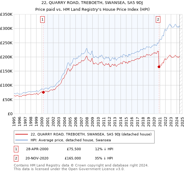 22, QUARRY ROAD, TREBOETH, SWANSEA, SA5 9DJ: Price paid vs HM Land Registry's House Price Index