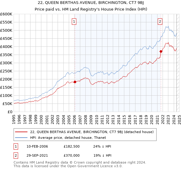 22, QUEEN BERTHAS AVENUE, BIRCHINGTON, CT7 9BJ: Price paid vs HM Land Registry's House Price Index