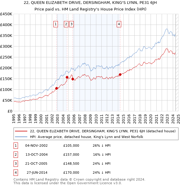 22, QUEEN ELIZABETH DRIVE, DERSINGHAM, KING'S LYNN, PE31 6JH: Price paid vs HM Land Registry's House Price Index