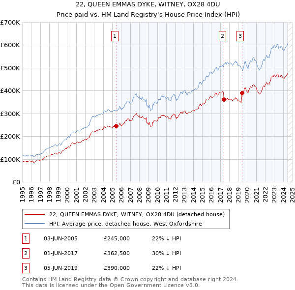 22, QUEEN EMMAS DYKE, WITNEY, OX28 4DU: Price paid vs HM Land Registry's House Price Index