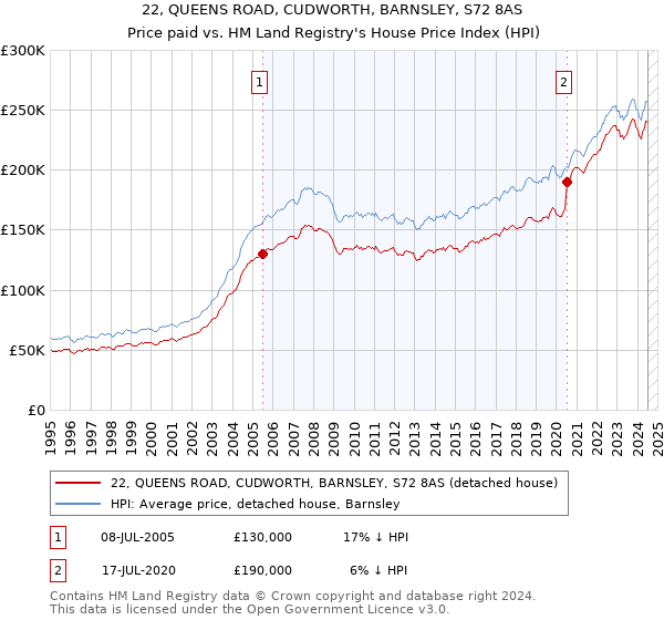 22, QUEENS ROAD, CUDWORTH, BARNSLEY, S72 8AS: Price paid vs HM Land Registry's House Price Index