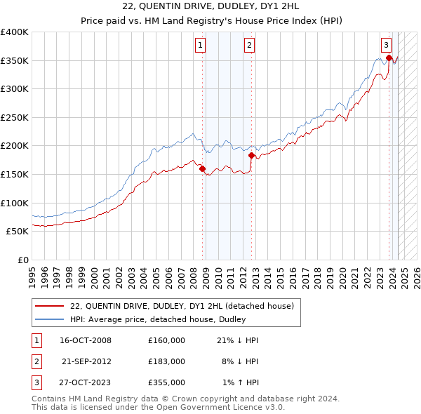 22, QUENTIN DRIVE, DUDLEY, DY1 2HL: Price paid vs HM Land Registry's House Price Index