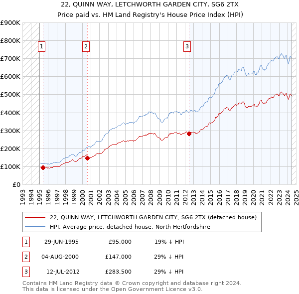 22, QUINN WAY, LETCHWORTH GARDEN CITY, SG6 2TX: Price paid vs HM Land Registry's House Price Index