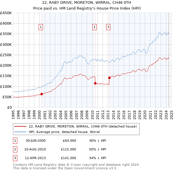 22, RABY DRIVE, MORETON, WIRRAL, CH46 0TH: Price paid vs HM Land Registry's House Price Index