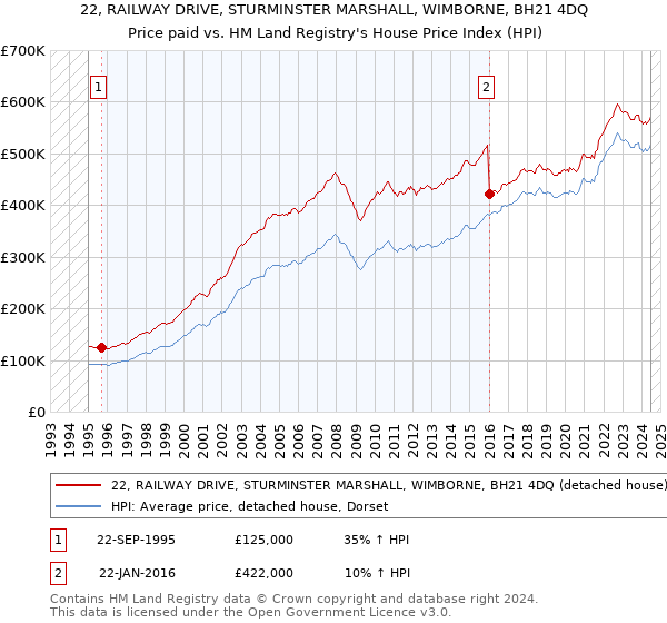 22, RAILWAY DRIVE, STURMINSTER MARSHALL, WIMBORNE, BH21 4DQ: Price paid vs HM Land Registry's House Price Index