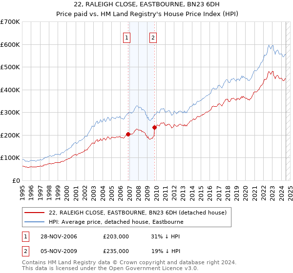 22, RALEIGH CLOSE, EASTBOURNE, BN23 6DH: Price paid vs HM Land Registry's House Price Index