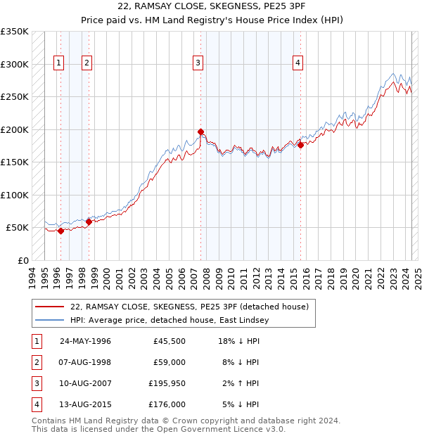 22, RAMSAY CLOSE, SKEGNESS, PE25 3PF: Price paid vs HM Land Registry's House Price Index