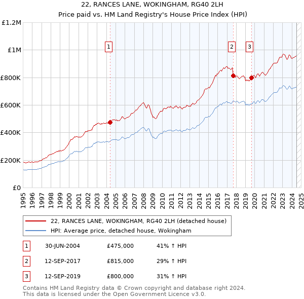 22, RANCES LANE, WOKINGHAM, RG40 2LH: Price paid vs HM Land Registry's House Price Index