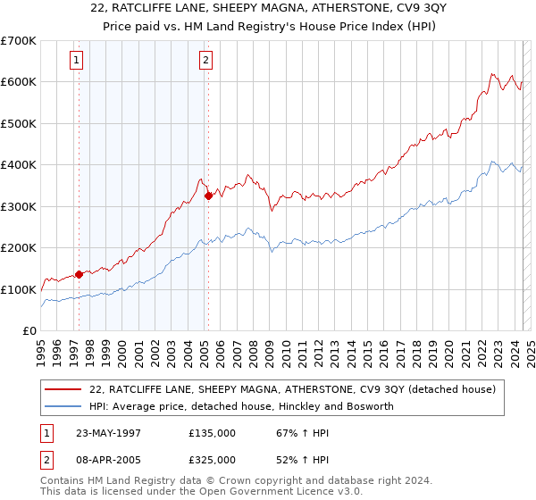 22, RATCLIFFE LANE, SHEEPY MAGNA, ATHERSTONE, CV9 3QY: Price paid vs HM Land Registry's House Price Index