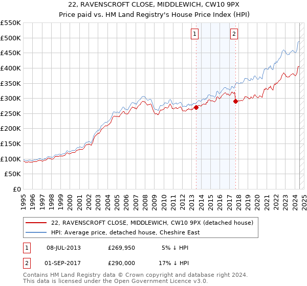 22, RAVENSCROFT CLOSE, MIDDLEWICH, CW10 9PX: Price paid vs HM Land Registry's House Price Index