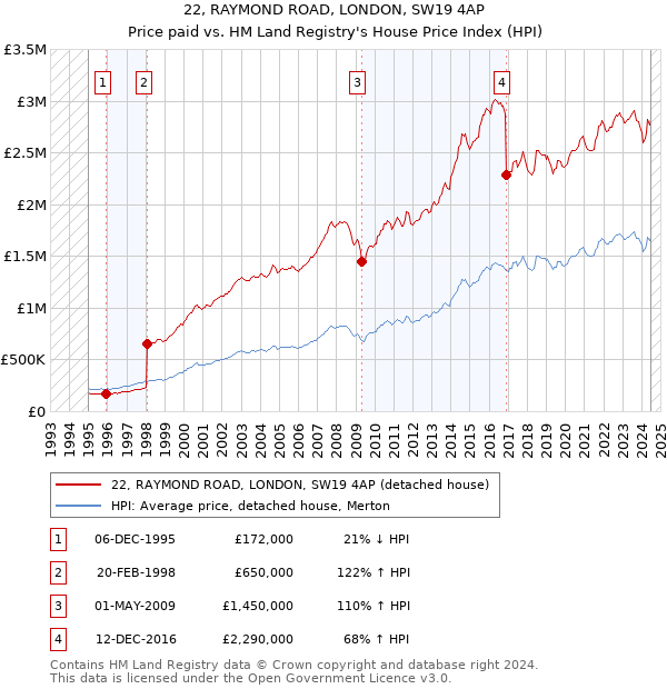 22, RAYMOND ROAD, LONDON, SW19 4AP: Price paid vs HM Land Registry's House Price Index