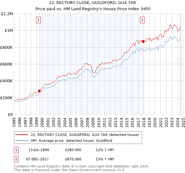 22, RECTORY CLOSE, GUILDFORD, GU4 7AR: Price paid vs HM Land Registry's House Price Index