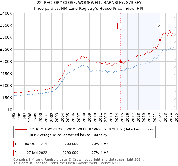 22, RECTORY CLOSE, WOMBWELL, BARNSLEY, S73 8EY: Price paid vs HM Land Registry's House Price Index