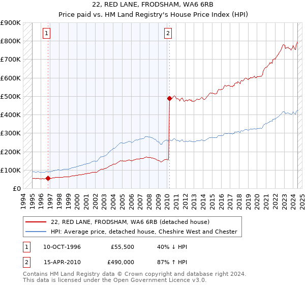 22, RED LANE, FRODSHAM, WA6 6RB: Price paid vs HM Land Registry's House Price Index