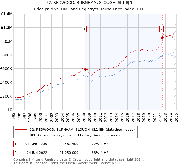 22, REDWOOD, BURNHAM, SLOUGH, SL1 8JN: Price paid vs HM Land Registry's House Price Index