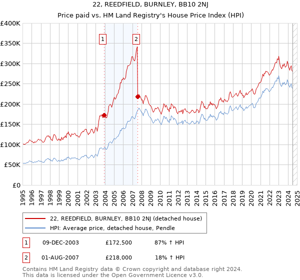 22, REEDFIELD, BURNLEY, BB10 2NJ: Price paid vs HM Land Registry's House Price Index