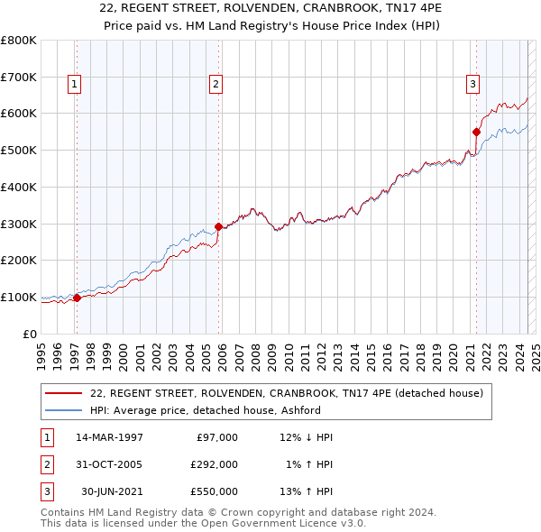 22, REGENT STREET, ROLVENDEN, CRANBROOK, TN17 4PE: Price paid vs HM Land Registry's House Price Index