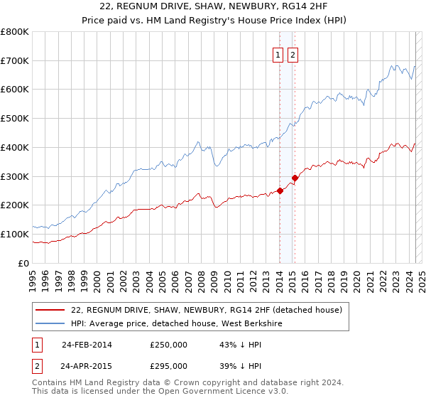 22, REGNUM DRIVE, SHAW, NEWBURY, RG14 2HF: Price paid vs HM Land Registry's House Price Index