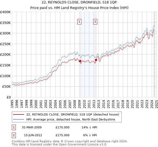 22, REYNOLDS CLOSE, DRONFIELD, S18 1QP: Price paid vs HM Land Registry's House Price Index