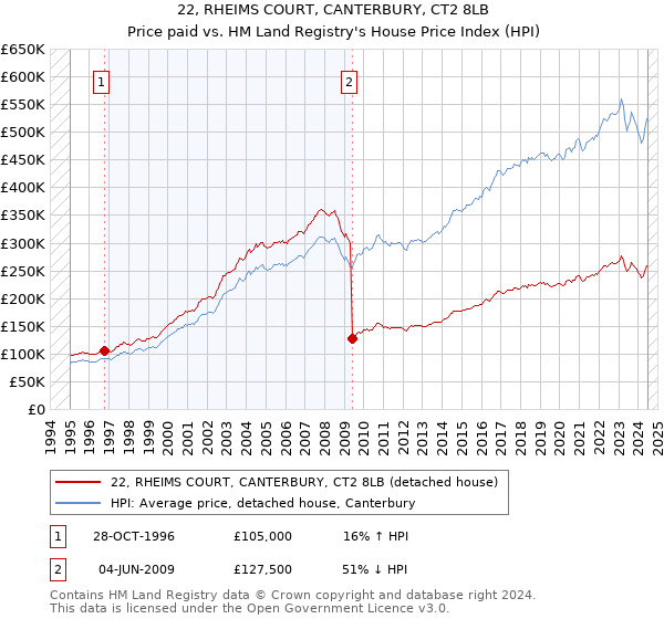 22, RHEIMS COURT, CANTERBURY, CT2 8LB: Price paid vs HM Land Registry's House Price Index