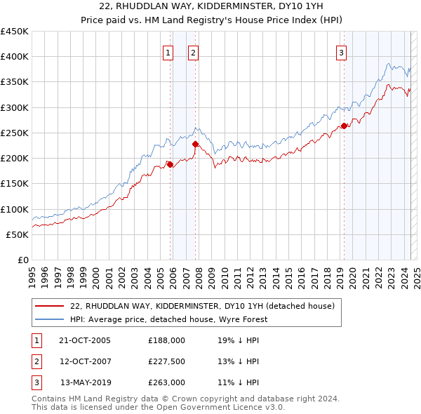 22, RHUDDLAN WAY, KIDDERMINSTER, DY10 1YH: Price paid vs HM Land Registry's House Price Index