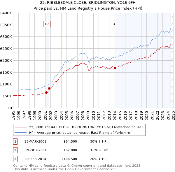 22, RIBBLESDALE CLOSE, BRIDLINGTON, YO16 6FH: Price paid vs HM Land Registry's House Price Index