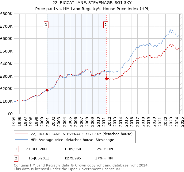 22, RICCAT LANE, STEVENAGE, SG1 3XY: Price paid vs HM Land Registry's House Price Index