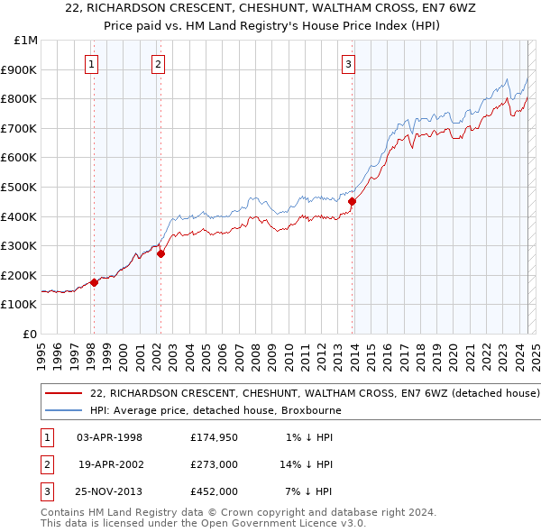 22, RICHARDSON CRESCENT, CHESHUNT, WALTHAM CROSS, EN7 6WZ: Price paid vs HM Land Registry's House Price Index