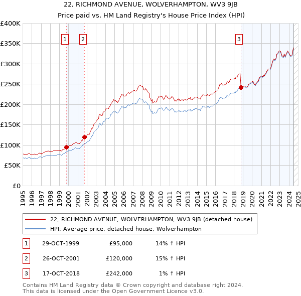 22, RICHMOND AVENUE, WOLVERHAMPTON, WV3 9JB: Price paid vs HM Land Registry's House Price Index