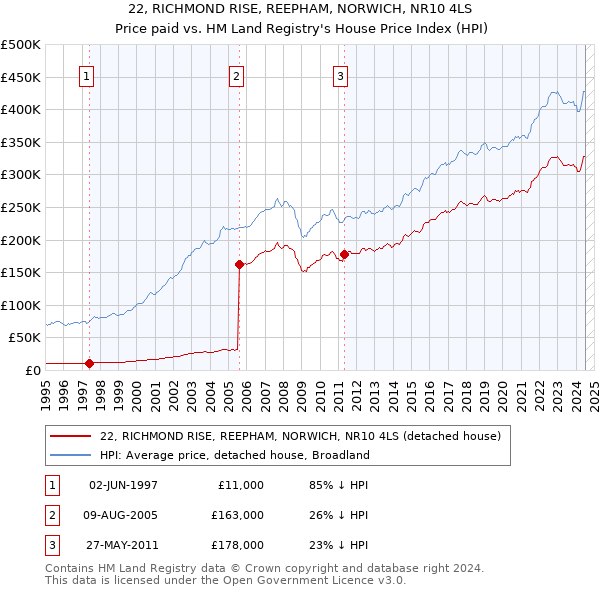 22, RICHMOND RISE, REEPHAM, NORWICH, NR10 4LS: Price paid vs HM Land Registry's House Price Index