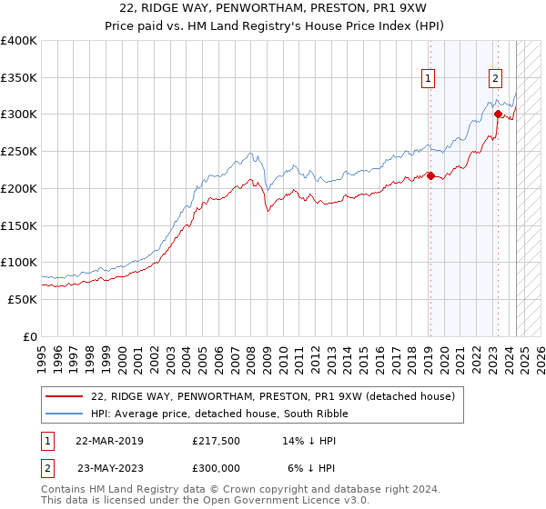 22, RIDGE WAY, PENWORTHAM, PRESTON, PR1 9XW: Price paid vs HM Land Registry's House Price Index