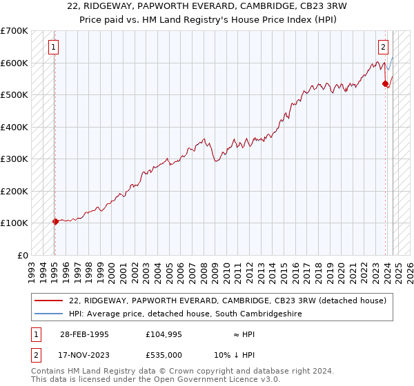 22, RIDGEWAY, PAPWORTH EVERARD, CAMBRIDGE, CB23 3RW: Price paid vs HM Land Registry's House Price Index