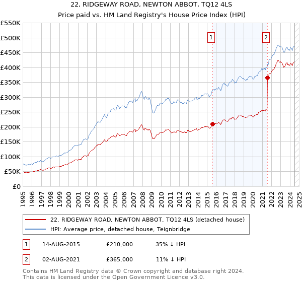 22, RIDGEWAY ROAD, NEWTON ABBOT, TQ12 4LS: Price paid vs HM Land Registry's House Price Index