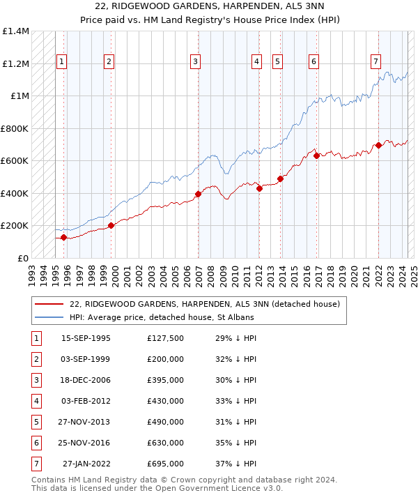 22, RIDGEWOOD GARDENS, HARPENDEN, AL5 3NN: Price paid vs HM Land Registry's House Price Index