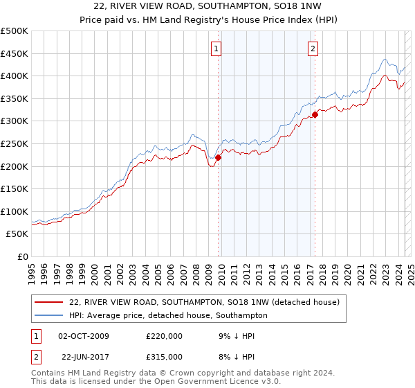 22, RIVER VIEW ROAD, SOUTHAMPTON, SO18 1NW: Price paid vs HM Land Registry's House Price Index