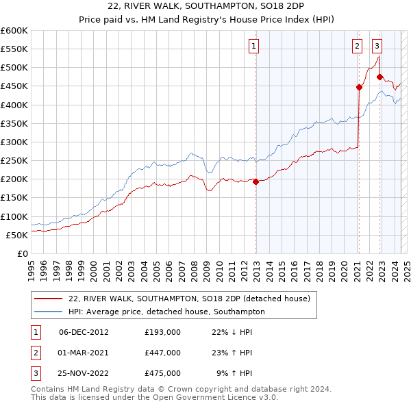 22, RIVER WALK, SOUTHAMPTON, SO18 2DP: Price paid vs HM Land Registry's House Price Index