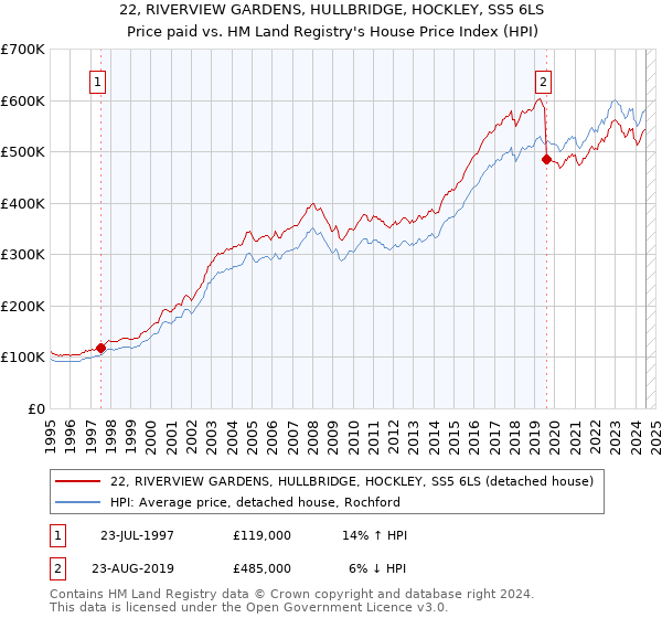 22, RIVERVIEW GARDENS, HULLBRIDGE, HOCKLEY, SS5 6LS: Price paid vs HM Land Registry's House Price Index